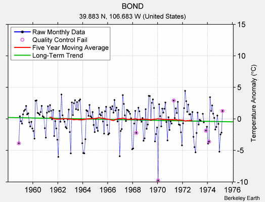 BOND Raw Mean Temperature