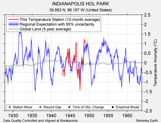 INDIANAPOLIS HOL PARK comparison to regional expectation