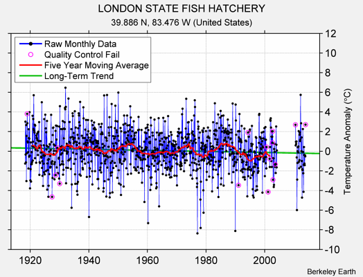 LONDON STATE FISH HATCHERY Raw Mean Temperature