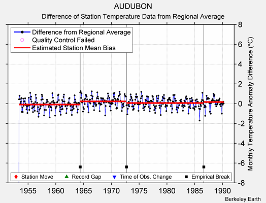 AUDUBON difference from regional expectation