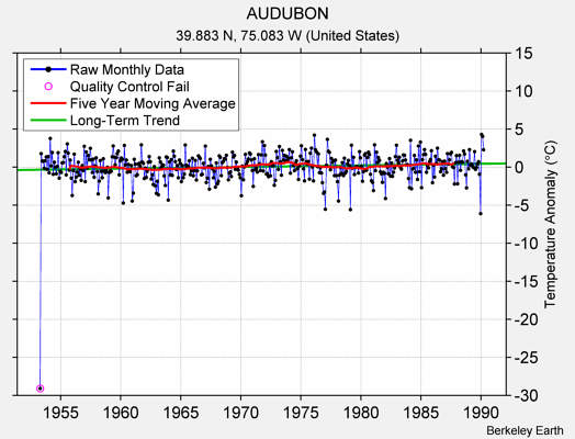 AUDUBON Raw Mean Temperature