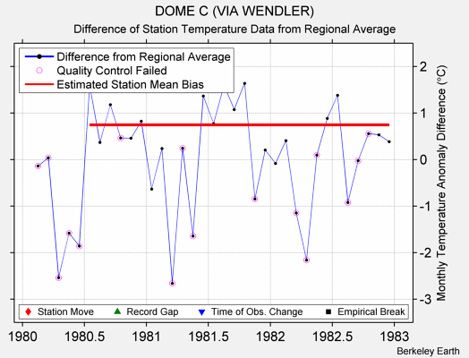 DOME C (VIA WENDLER) difference from regional expectation