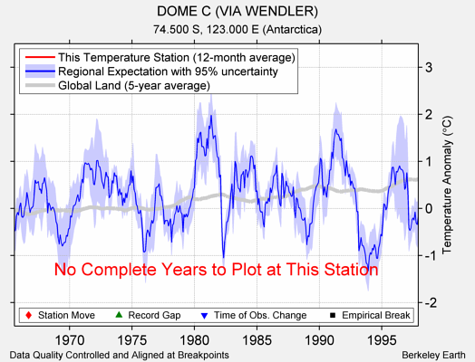 DOME C (VIA WENDLER) comparison to regional expectation