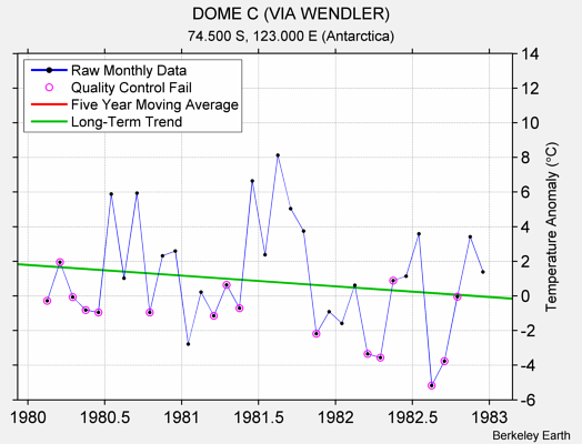 DOME C (VIA WENDLER) Raw Mean Temperature