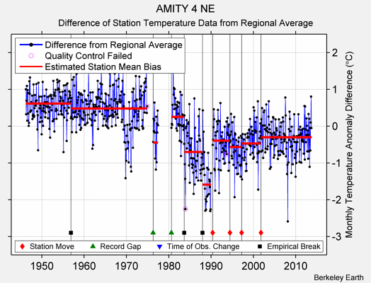 AMITY 4 NE difference from regional expectation