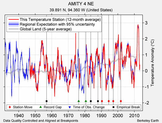 AMITY 4 NE comparison to regional expectation