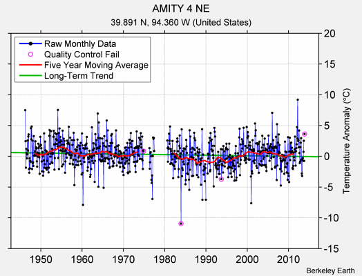 AMITY 4 NE Raw Mean Temperature