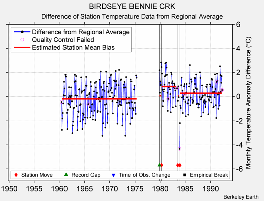 BIRDSEYE BENNIE CRK difference from regional expectation