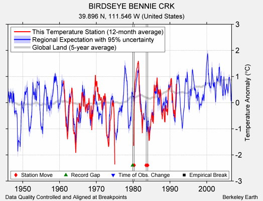 BIRDSEYE BENNIE CRK comparison to regional expectation