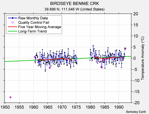 BIRDSEYE BENNIE CRK Raw Mean Temperature