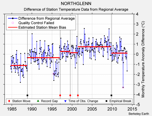 NORTHGLENN difference from regional expectation