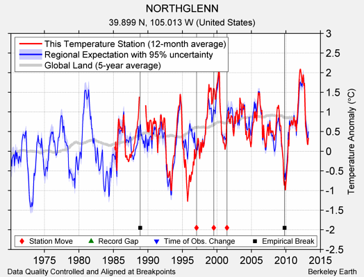 NORTHGLENN comparison to regional expectation