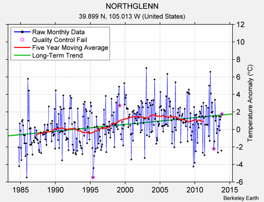 NORTHGLENN Raw Mean Temperature