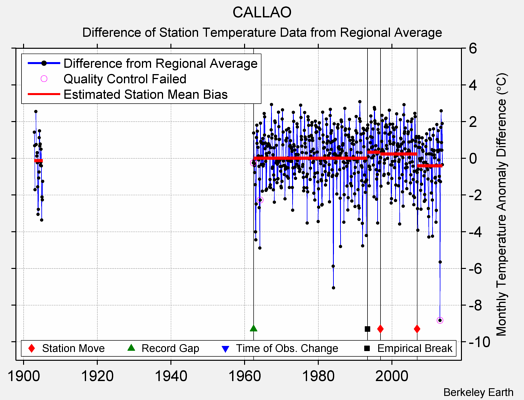 CALLAO difference from regional expectation