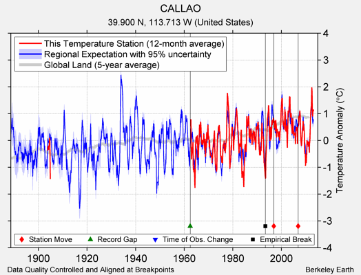 CALLAO comparison to regional expectation