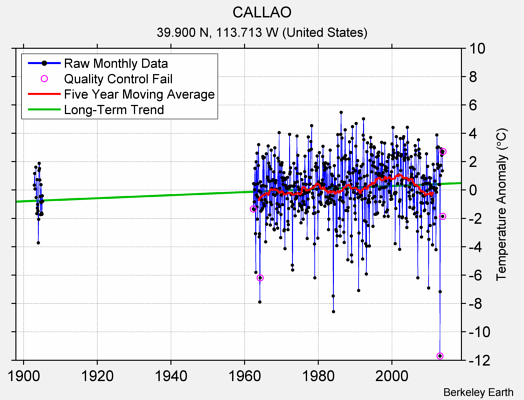 CALLAO Raw Mean Temperature