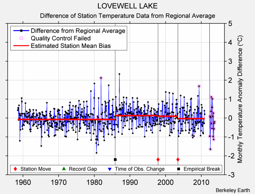 LOVEWELL LAKE difference from regional expectation