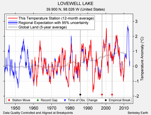 LOVEWELL LAKE comparison to regional expectation