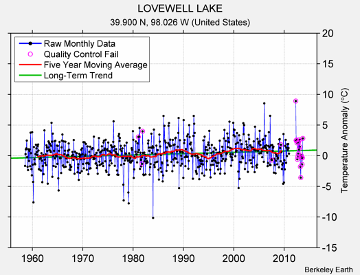 LOVEWELL LAKE Raw Mean Temperature