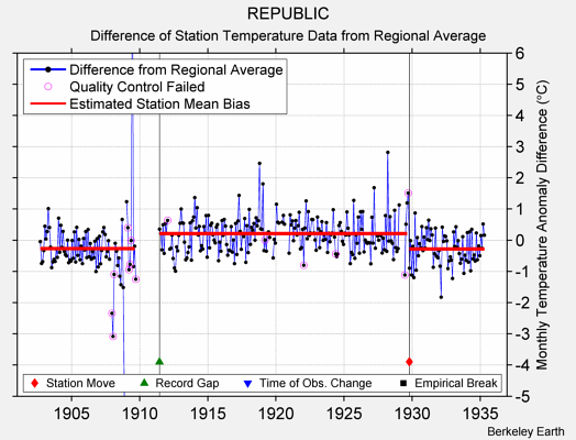 REPUBLIC difference from regional expectation