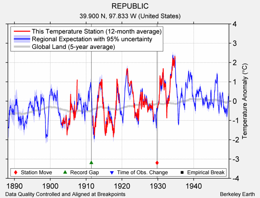 REPUBLIC comparison to regional expectation