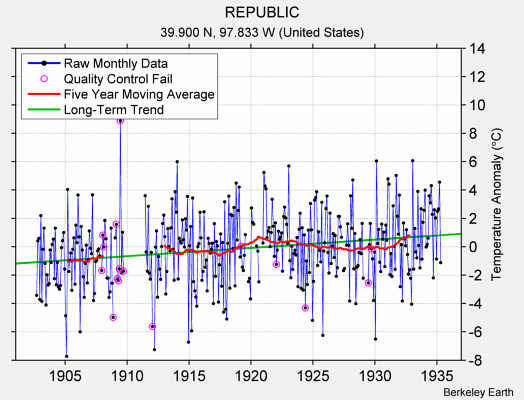 REPUBLIC Raw Mean Temperature