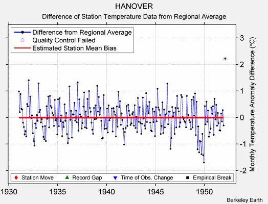 HANOVER difference from regional expectation