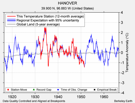 HANOVER comparison to regional expectation