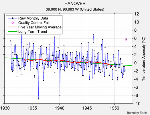 HANOVER Raw Mean Temperature