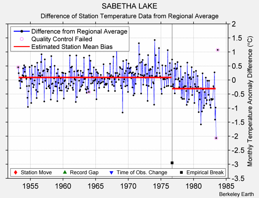 SABETHA LAKE difference from regional expectation