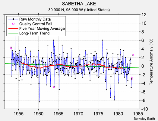 SABETHA LAKE Raw Mean Temperature