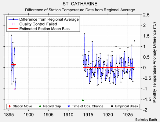 ST. CATHARINE difference from regional expectation