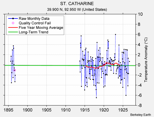 ST. CATHARINE Raw Mean Temperature