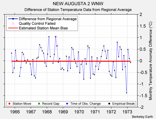 NEW AUGUSTA 2 WNW difference from regional expectation