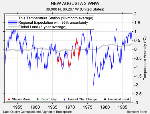 NEW AUGUSTA 2 WNW comparison to regional expectation