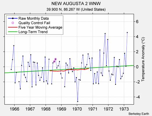 NEW AUGUSTA 2 WNW Raw Mean Temperature