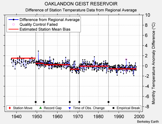 OAKLANDON GEIST RESERVOIR difference from regional expectation