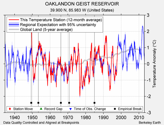 OAKLANDON GEIST RESERVOIR comparison to regional expectation