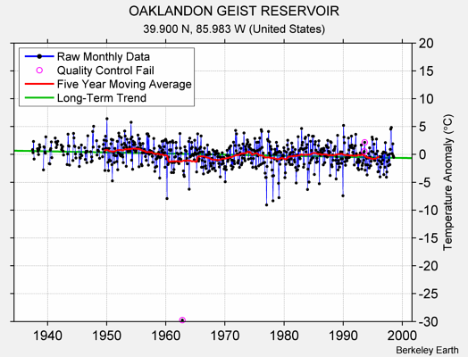 OAKLANDON GEIST RESERVOIR Raw Mean Temperature