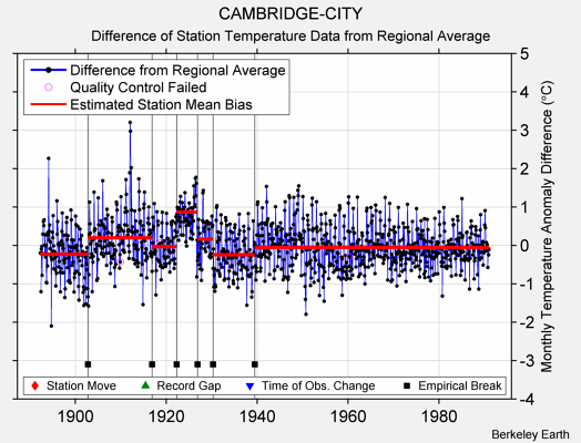 CAMBRIDGE-CITY difference from regional expectation