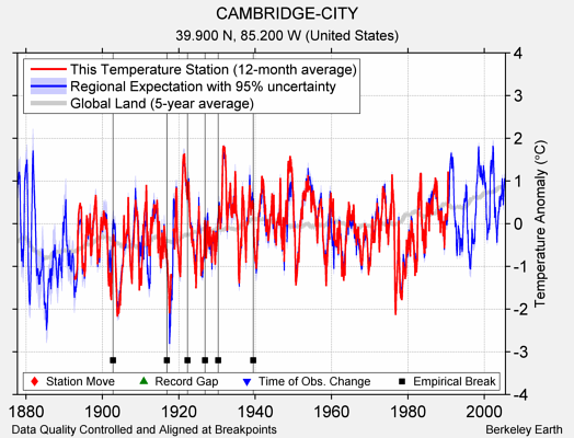 CAMBRIDGE-CITY comparison to regional expectation