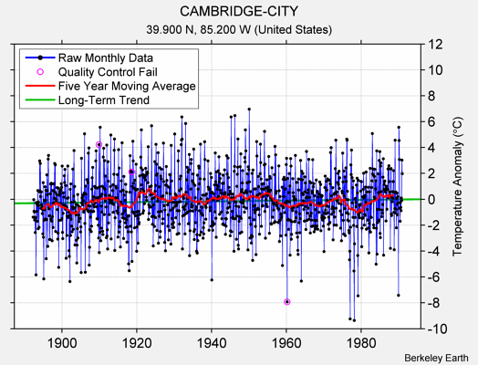 CAMBRIDGE-CITY Raw Mean Temperature