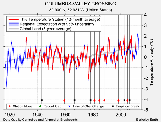 COLUMBUS-VALLEY CROSSING comparison to regional expectation