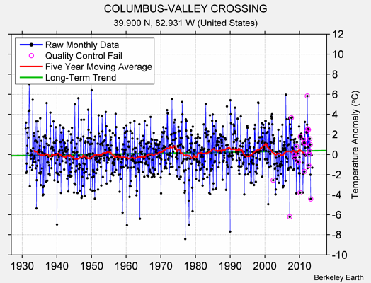 COLUMBUS-VALLEY CROSSING Raw Mean Temperature