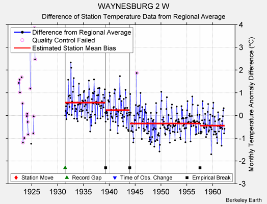 WAYNESBURG 2 W difference from regional expectation