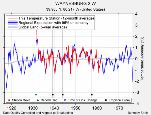 WAYNESBURG 2 W comparison to regional expectation