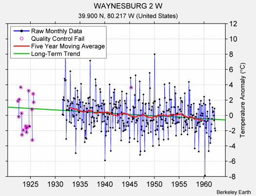 WAYNESBURG 2 W Raw Mean Temperature