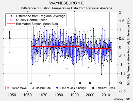 WAYNESBURG 1 E difference from regional expectation