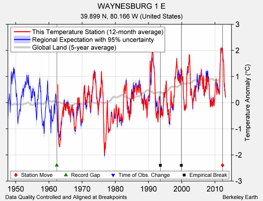 WAYNESBURG 1 E comparison to regional expectation