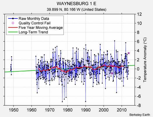 WAYNESBURG 1 E Raw Mean Temperature